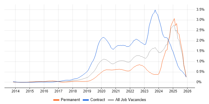 5G job vacancy trend in the Thames Valley
