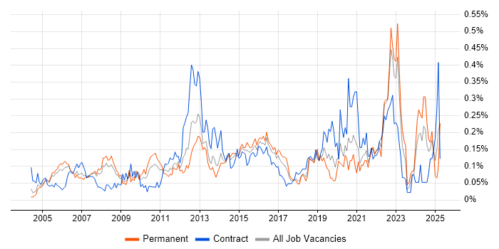 Job vacancy trend for 802.1X in the Thames Valley Job vacancy trend for 802.1X in the Thames Valley