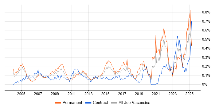 Job vacancy trend for A+ Certification in the Thames Valley Job vacancy trend for A+ Certification in the Thames Valley