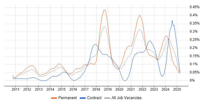 Job vacancy trend for A/B Testing in the Thames Valley Job vacancy trend for A/B Testing in the Thames Valley