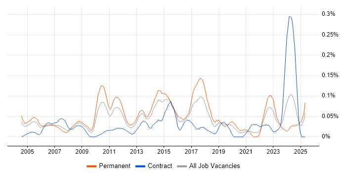 Job vacancy trend for AAT in the Thames Valley Job vacancy trend for AAT in the Thames Valley