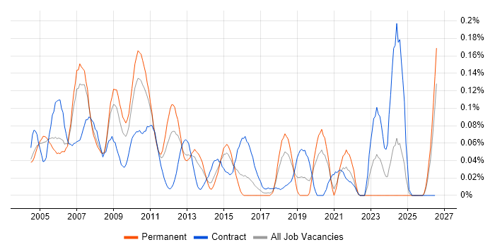 ABAP Consultant job vacancy trend in the Thames Valley