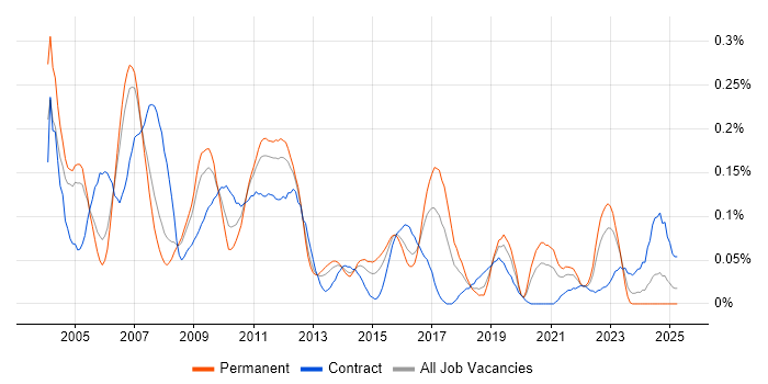 Job vacancy trend for ABAP Developer in the Thames Valley Job vacancy trend for ABAP Developer in the Thames Valley