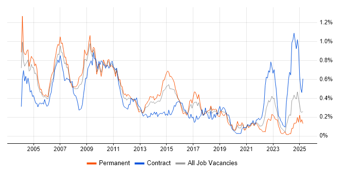 Job vacancy trend for ABAP in the Thames Valley Job vacancy trend for ABAP in the Thames Valley