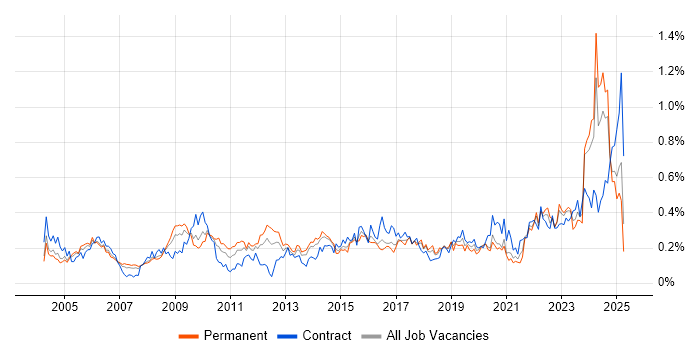 Job vacancy trend for ACCA in the Thames Valley Job vacancy trend for ACCA in the Thames Valley