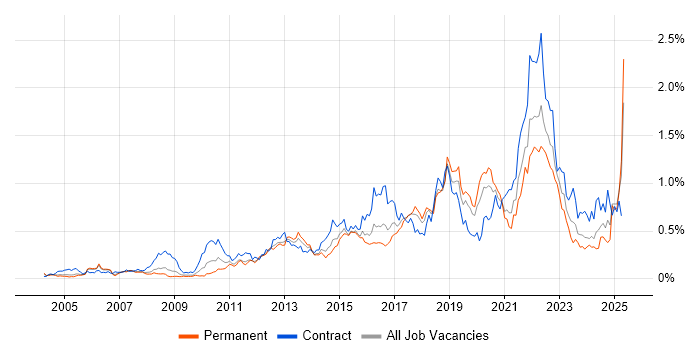 Job vacancy trend for Acceptance Criteria in the Thames Valley Job vacancy trend for Acceptance Criteria in the Thames Valley