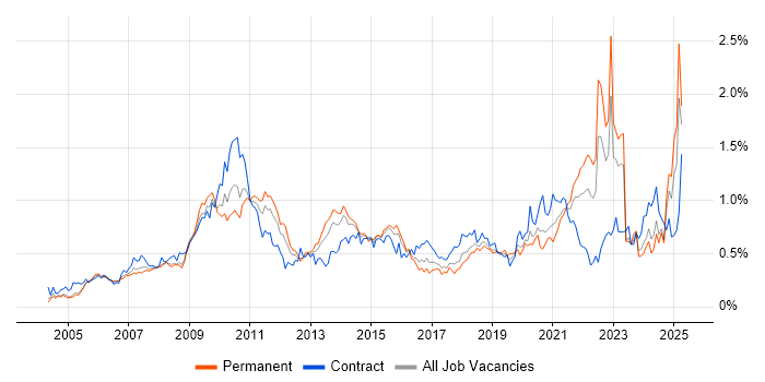 Job vacancy trend for Accessibility in the Thames Valley Job vacancy trend for Accessibility in the Thames Valley