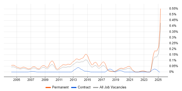 Job vacancy trend for Account Director in the Thames Valley Job vacancy trend for Account Director in the Thames Valley