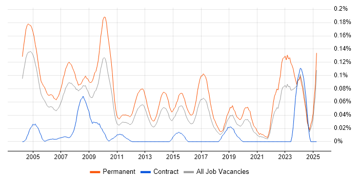 Job vacancy trend for Account Executive in the Thames Valley Job vacancy trend for Account Executive in the Thames Valley