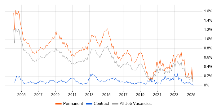 Job vacancy trend for Account Manager in the Thames Valley Job vacancy trend for Account Manager in the Thames Valley