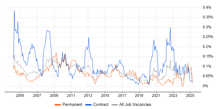 Job vacancy trend for Accountant in the Thames Valley Job vacancy trend for Accountant in the Thames Valley