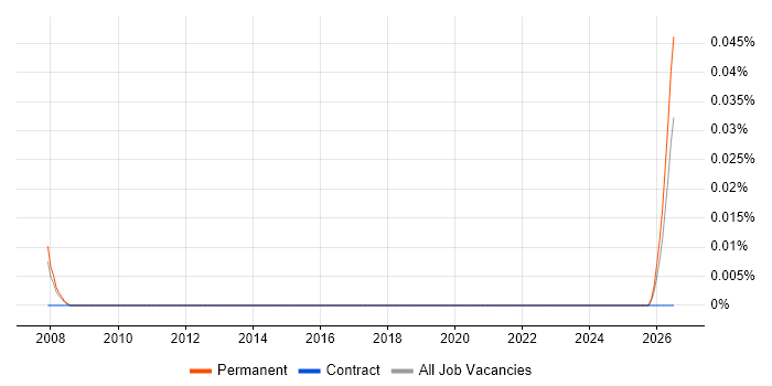 Accounts Payable Officer job vacancy trend in the Thames Valley