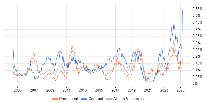 Job vacancy trend for Accounts Payable in the Thames Valley Job vacancy trend for Accounts Payable in the Thames Valley