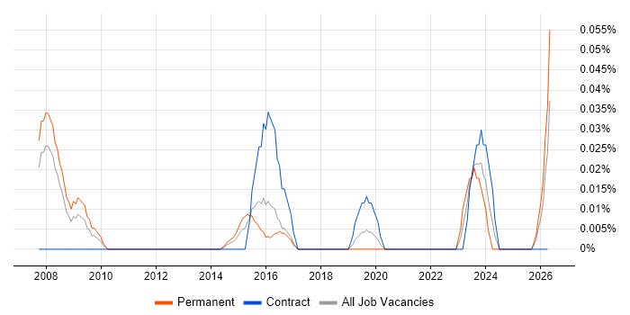 ACMT job vacancy trend in the Thames Valley