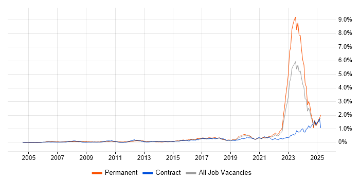 Job vacancy trend for Actionable Insight in the Thames Valley Job vacancy trend for Actionable Insight in the Thames Valley