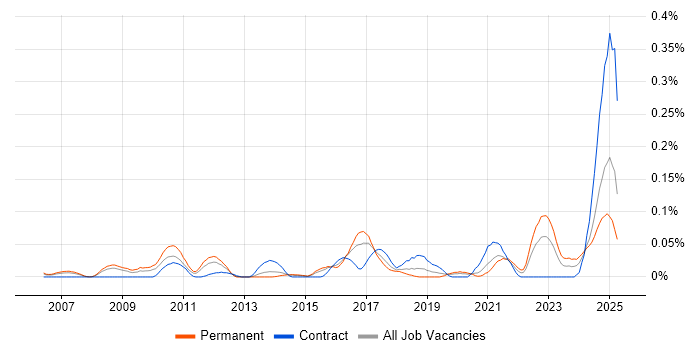 Job vacancy trend for Actionable Recommendations in the Thames Valley Job vacancy trend for Actionable Recommendations in the Thames Valley