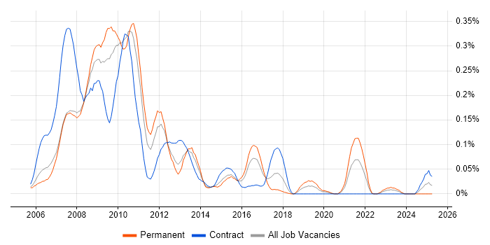 Job vacancy trend for ActionScript 2.0 in the Thames Valley Job vacancy trend for ActionScript 2.0 in the Thames Valley