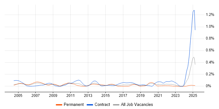 Job vacancy trend for Active Directory Architect in the Thames Valley Job vacancy trend for Active Directory Architect in the Thames Valley