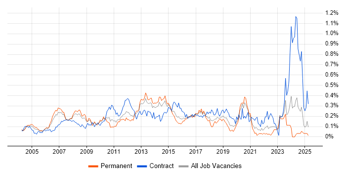 Job vacancy trend for Active Directory Engineer in the Thames Valley Job vacancy trend for Active Directory Engineer in the Thames Valley