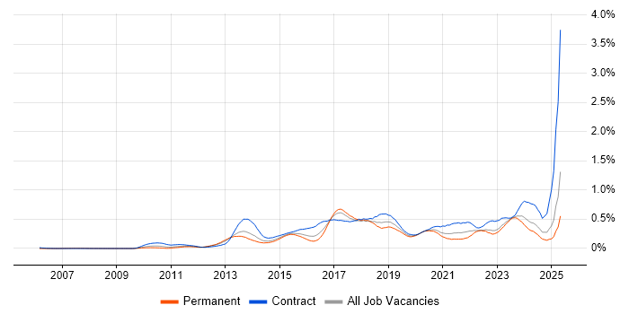 Job vacancy trend for Active Directory Federation Services in the Thames Valley Job vacancy trend for Active Directory Federation Services in the Thames Valley