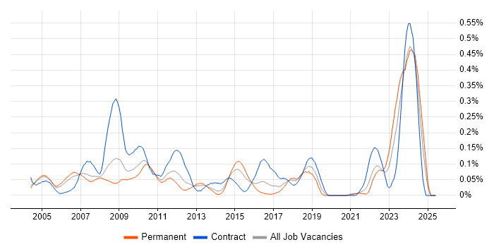 Job vacancy trend for Active Directory Specialist in the Thames Valley