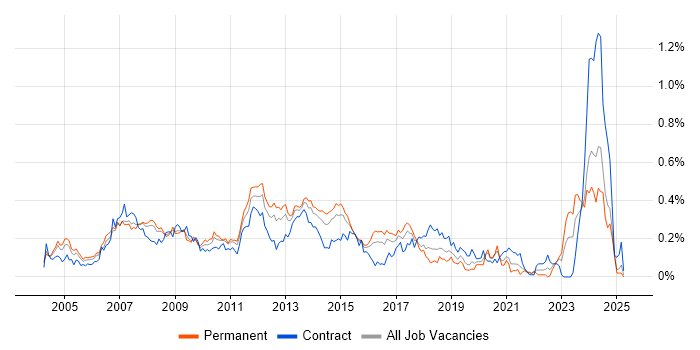 Job vacancy trend for Active Directory Support in the Thames Valley Job vacancy trend for Active Directory Support in the Thames Valley