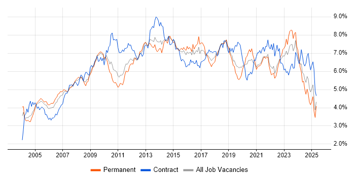 Job vacancy trend for Active Directory in the Thames Valley Job vacancy trend for Active Directory in the Thames Valley