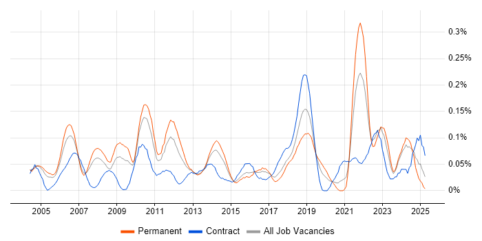 Job vacancy trend for Active Listening in the Thames Valley