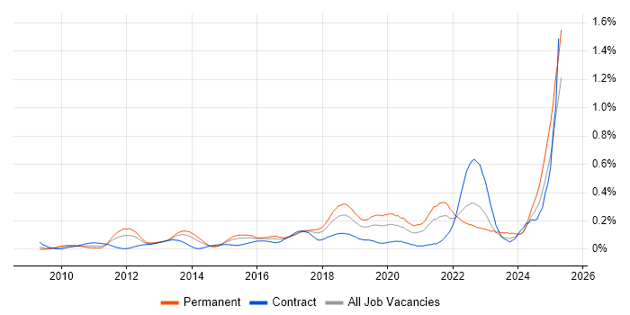 Job vacancy trend for ActiveMQ in the Thames Valley Job vacancy trend for ActiveMQ in the Thames Valley