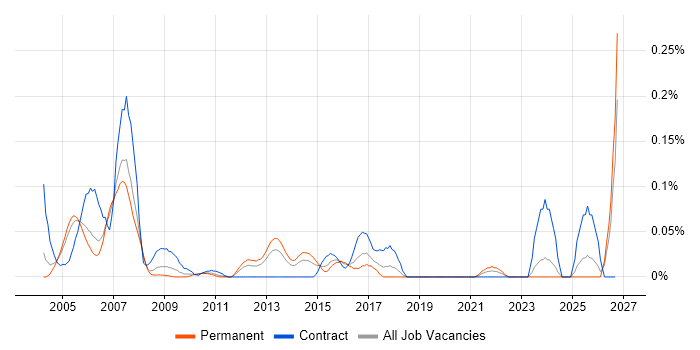 Ada job vacancy trend in the Thames Valley