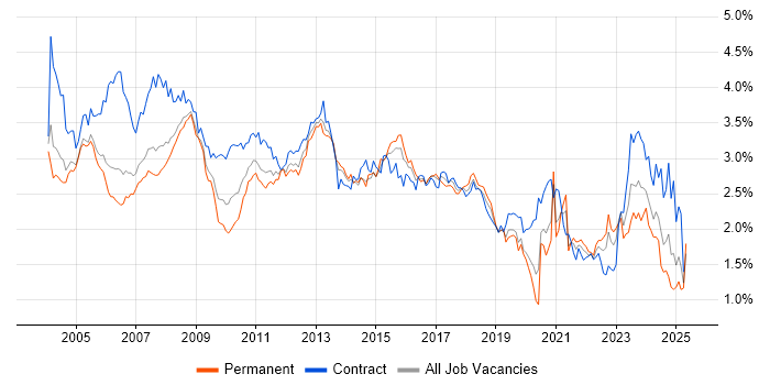 Job vacancy trend for Administrator in the Thames Valley Job vacancy trend for Administrator in the Thames Valley