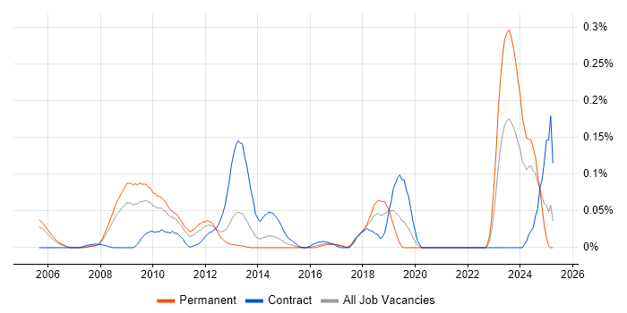 Job vacancy trend for AdminStudio in the Thames Valley Job vacancy trend for AdminStudio in the Thames Valley