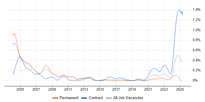 Job vacancy trend for ADO in the Thames Valley