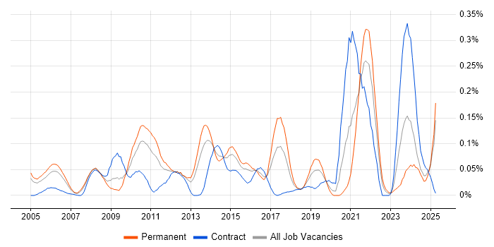 Job vacancy trend for Adobe After Effects in the Thames Valley Job vacancy trend for Adobe After Effects in the Thames Valley