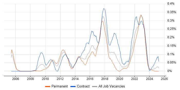 Job vacancy trend for Adobe Analytics in the Thames Valley Job vacancy trend for Adobe Analytics in the Thames Valley