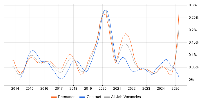 Job vacancy trend for Adobe Creative Cloud in the Thames Valley Job vacancy trend for Adobe Creative Cloud in the Thames Valley