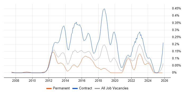 Adobe Experience Manager job vacancy trend in the Thames Valley