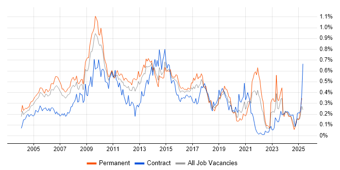 Job vacancy trend for Adobe Illustrator in the Thames Valley Job vacancy trend for Adobe Illustrator in the Thames Valley