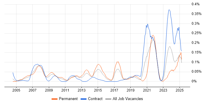 Job vacancy trend for Adobe Premiere in the Thames Valley Job vacancy trend for Adobe Premiere in the Thames Valley