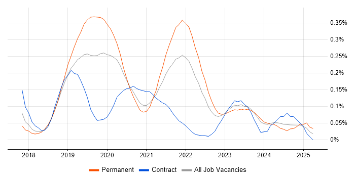 Job vacancy trend for Adobe XD in the Thames Valley Job vacancy trend for Adobe XD in the Thames Valley