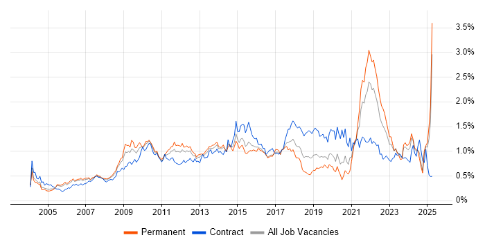 Job vacancy trend for Adobe in the Thames Valley Job vacancy trend for Adobe in the Thames Valley