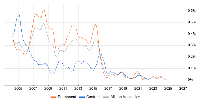 ADO.NET job vacancy trend in the Thames Valley