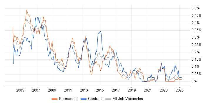 Job vacancy trend for ADSL in the Thames Valley Job vacancy trend for ADSL in the Thames Valley