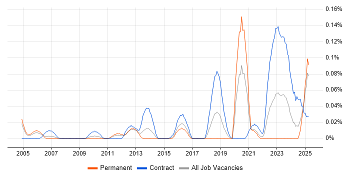 Job vacancy trend for ADVA in the Thames Valley