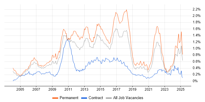 Job vacancy trend for Advertising in the Thames Valley Job vacancy trend for Advertising in the Thames Valley