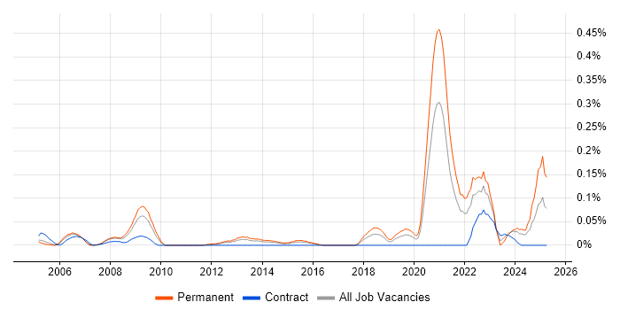 Job vacancy trend for Aeronautics in the Thames Valley Job vacancy trend for Aeronautics in the Thames Valley