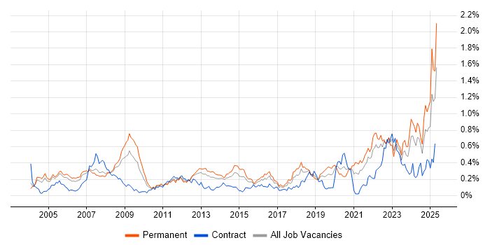 Job vacancy trend for Aerospace in the Thames Valley Job vacancy trend for Aerospace in the Thames Valley
