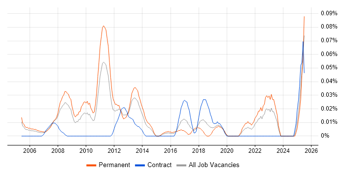 Job vacancy trend for Affiliate Marketing in the Thames Valley