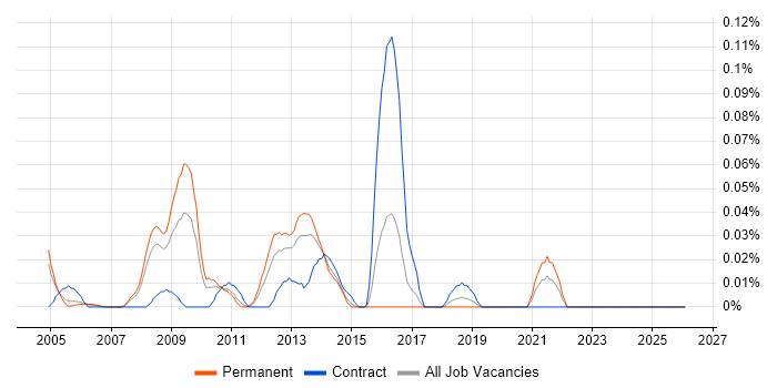 Affiliate Network job vacancy trend in the Thames Valley