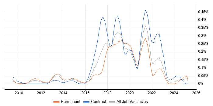 Job vacancy trend for Agile Coaching in the Thames Valley Job vacancy trend for Agile Coaching in the Thames Valley